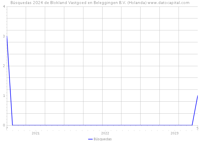 Búsquedas 2024 de Blokland Vastgoed en Beleggingen B.V. (Holanda) 