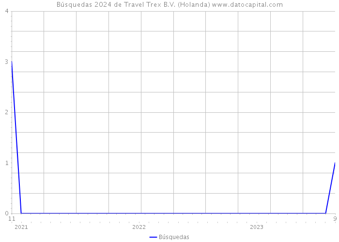 Búsquedas 2024 de Travel Trex B.V. (Holanda) 