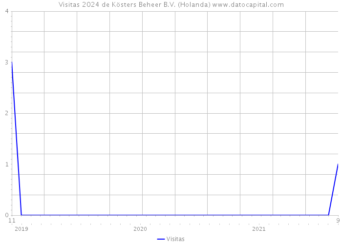 Visitas 2024 de Kösters Beheer B.V. (Holanda) 