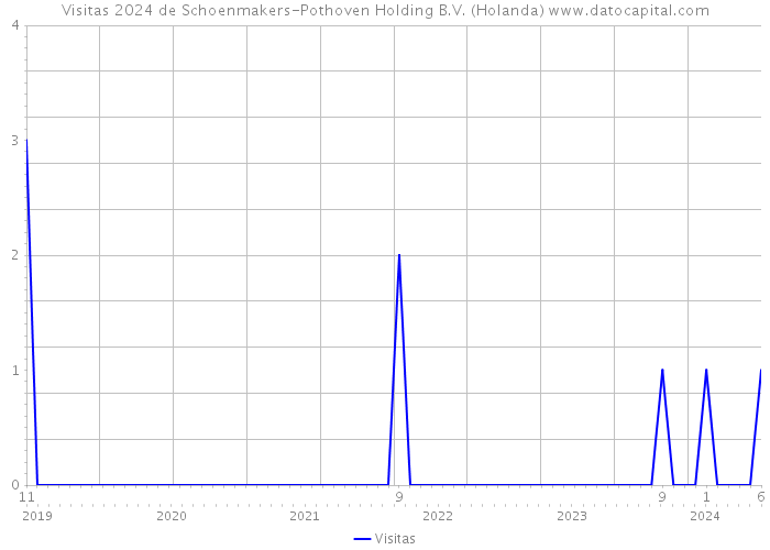 Visitas 2024 de Schoenmakers-Pothoven Holding B.V. (Holanda) 