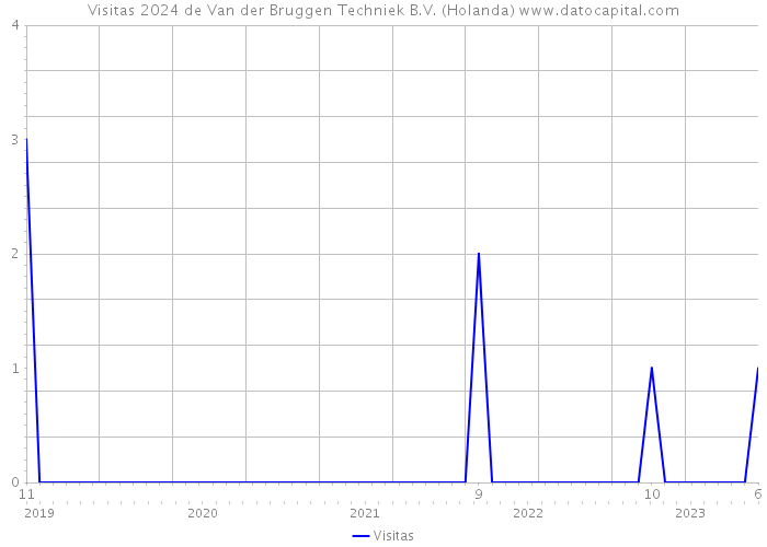 Visitas 2024 de Van der Bruggen Techniek B.V. (Holanda) 