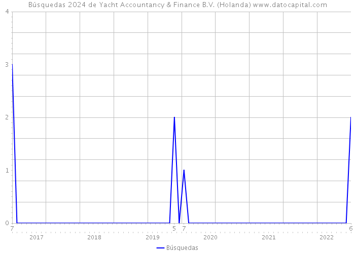 Búsquedas 2024 de Yacht Accountancy & Finance B.V. (Holanda) 