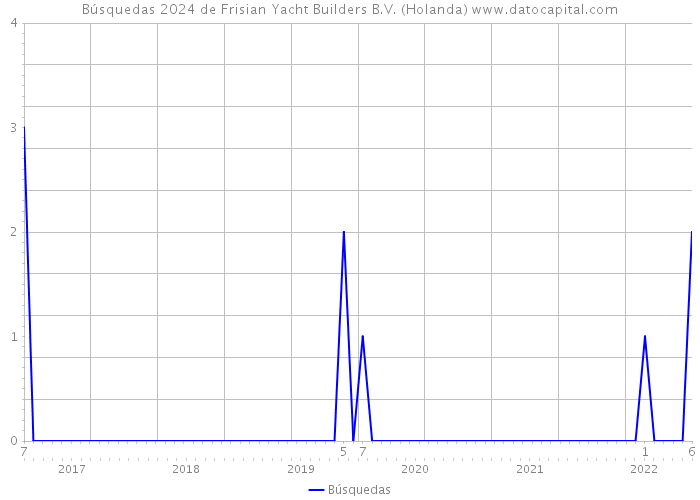 Búsquedas 2024 de Frisian Yacht Builders B.V. (Holanda) 