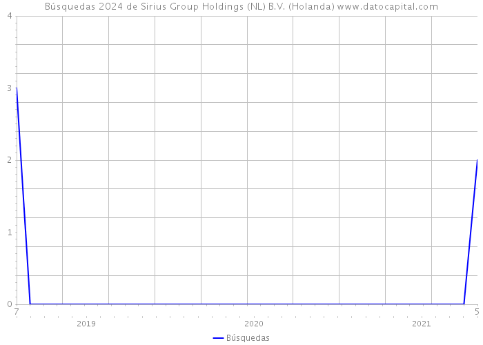 Búsquedas 2024 de Sirius Group Holdings (NL) B.V. (Holanda) 