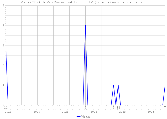 Visitas 2024 de Van Raamsdonk Holding B.V. (Holanda) 