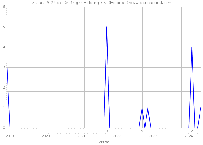 Visitas 2024 de De Reiger Holding B.V. (Holanda) 