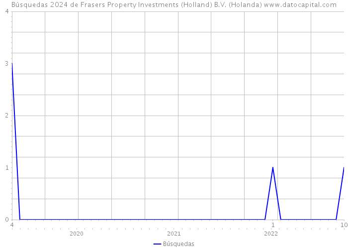 Búsquedas 2024 de Frasers Property Investments (Holland) B.V. (Holanda) 