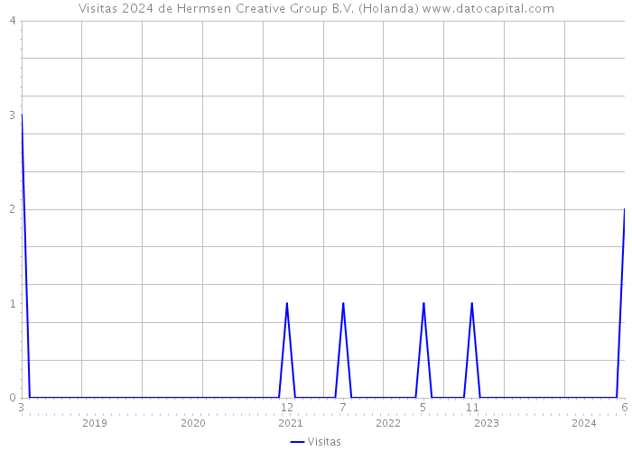 Visitas 2024 de Hermsen Creative Group B.V. (Holanda) 