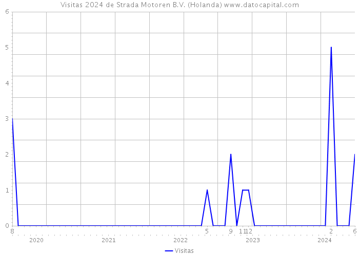 Visitas 2024 de Strada Motoren B.V. (Holanda) 