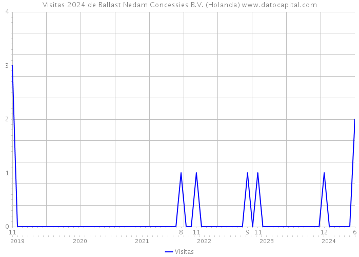 Visitas 2024 de Ballast Nedam Concessies B.V. (Holanda) 