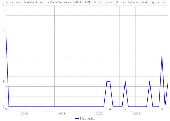 Búsquedas 2024 de Amazon Web Services EMEA SARL, Dutch Branch (Holanda) 