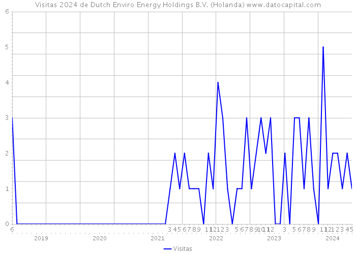 Visitas 2024 de Dutch Enviro Energy Holdings B.V. (Holanda) 