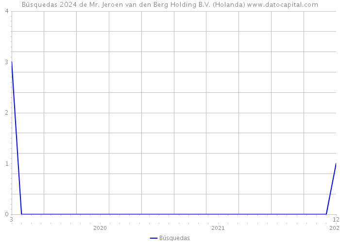 Búsquedas 2024 de Mr. Jeroen van den Berg Holding B.V. (Holanda) 