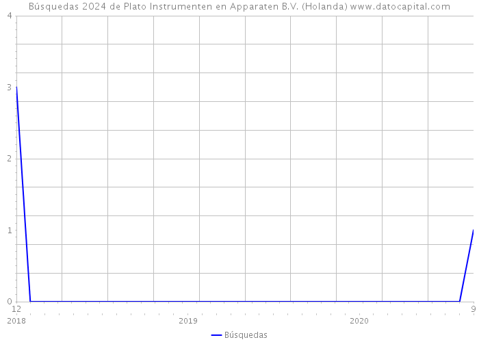 Búsquedas 2024 de Plato Instrumenten en Apparaten B.V. (Holanda) 