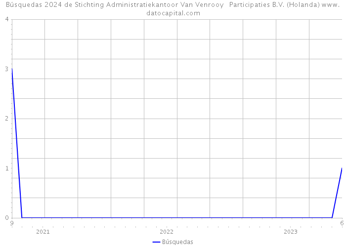 Búsquedas 2024 de Stichting Administratiekantoor Van Venrooy Participaties B.V. (Holanda) 