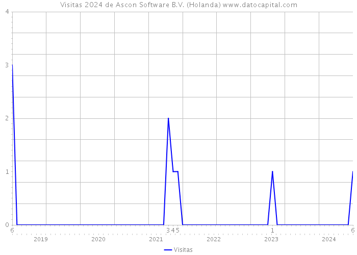 Visitas 2024 de Ascon Software B.V. (Holanda) 