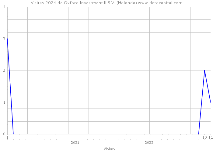 Visitas 2024 de Oxford Investment II B.V. (Holanda) 