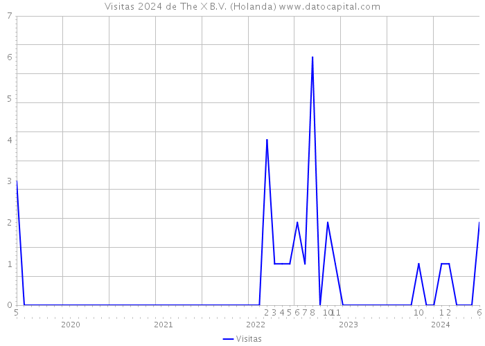 Visitas 2024 de The X B.V. (Holanda) 