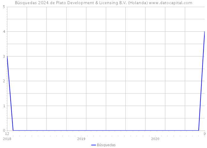 Búsquedas 2024 de Plato Development & Licensing B.V. (Holanda) 