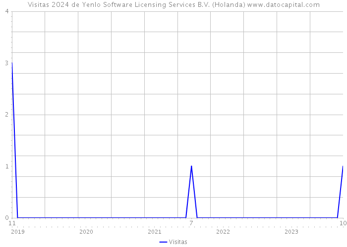 Visitas 2024 de Yenlo Software Licensing Services B.V. (Holanda) 