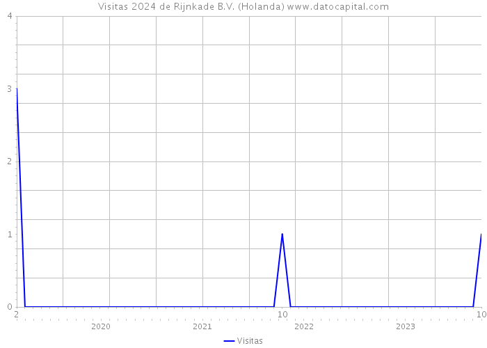 Visitas 2024 de Rijnkade B.V. (Holanda) 