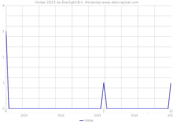 Visitas 2024 de Everlight B.V. (Holanda) 