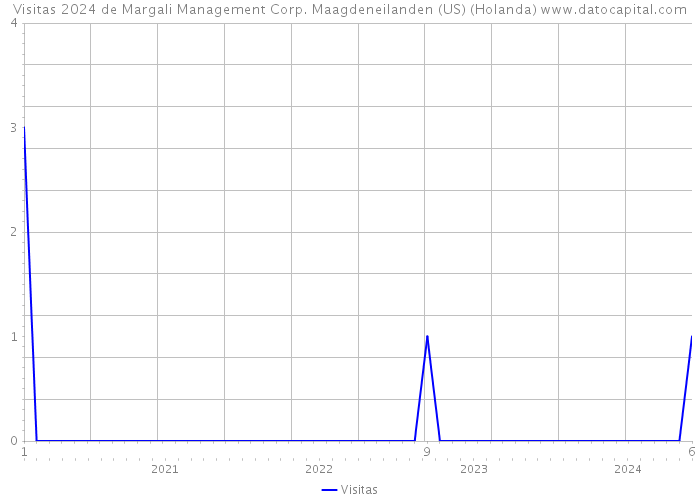 Visitas 2024 de Margali Management Corp. Maagdeneilanden (US) (Holanda) 