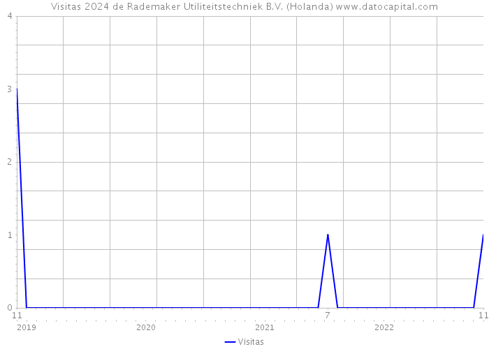 Visitas 2024 de Rademaker Utiliteitstechniek B.V. (Holanda) 