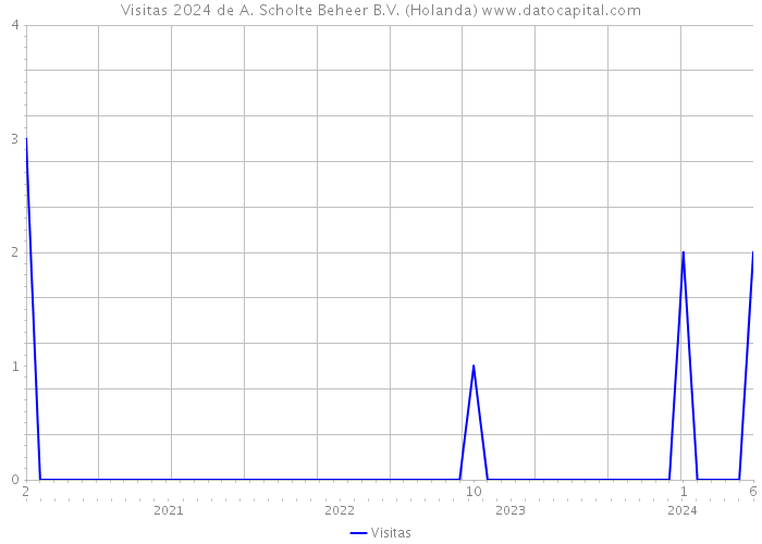 Visitas 2024 de A. Scholte Beheer B.V. (Holanda) 