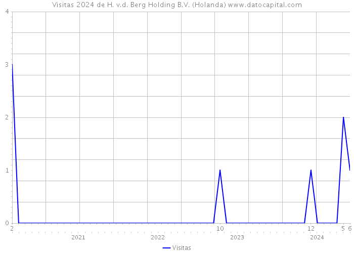Visitas 2024 de H. v.d. Berg Holding B.V. (Holanda) 