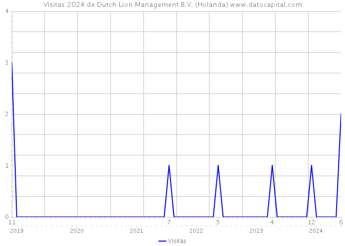 Visitas 2024 de Dutch Lion Management B.V. (Holanda) 