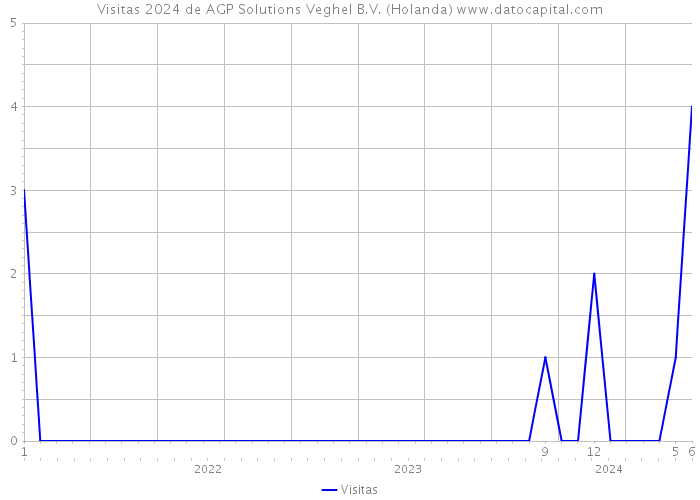 Visitas 2024 de AGP Solutions Veghel B.V. (Holanda) 