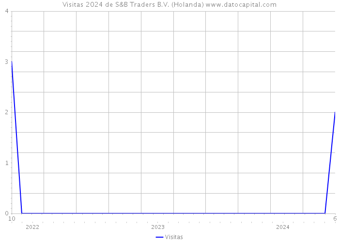 Visitas 2024 de S&B Traders B.V. (Holanda) 