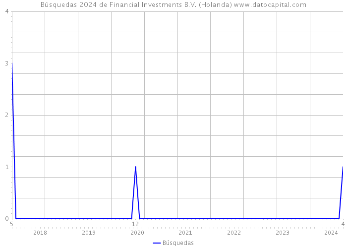 Búsquedas 2024 de Financial Investments B.V. (Holanda) 