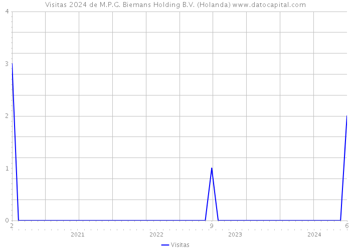 Visitas 2024 de M.P.G. Biemans Holding B.V. (Holanda) 