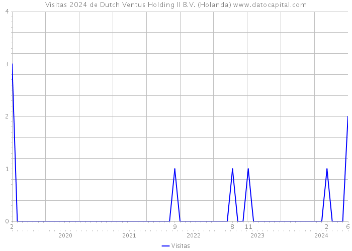 Visitas 2024 de Dutch Ventus Holding II B.V. (Holanda) 