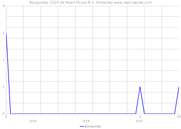 Búsquedas 2024 de Heart House B.V. (Holanda) 