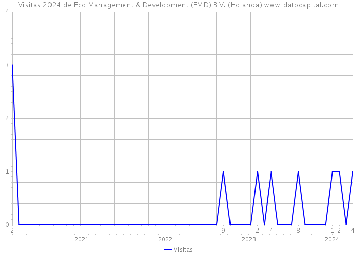 Visitas 2024 de Eco Management & Development (EMD) B.V. (Holanda) 