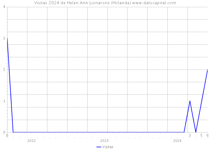 Visitas 2024 de Helen Ann Lionarons (Holanda) 