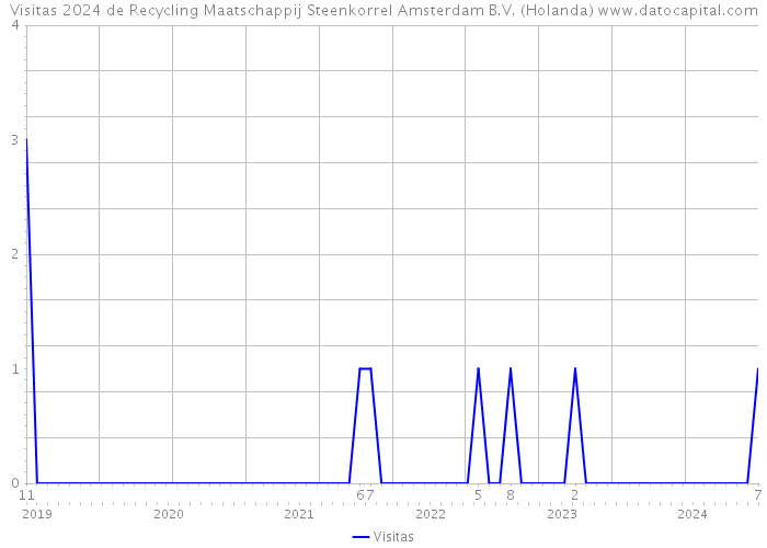 Visitas 2024 de Recycling Maatschappij Steenkorrel Amsterdam B.V. (Holanda) 