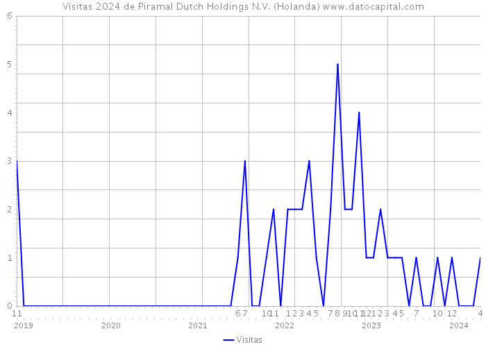Visitas 2024 de Piramal Dutch Holdings N.V. (Holanda) 