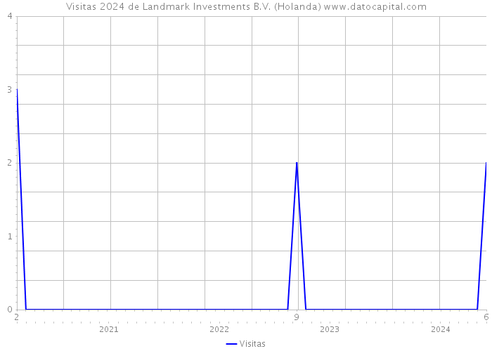Visitas 2024 de Landmark Investments B.V. (Holanda) 