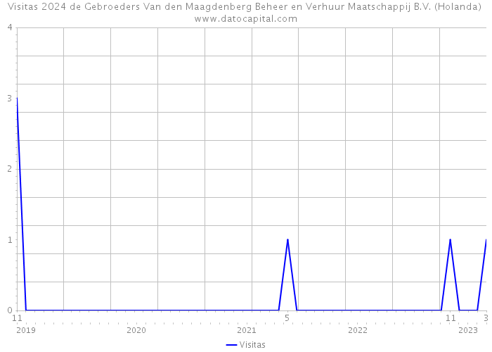 Visitas 2024 de Gebroeders Van den Maagdenberg Beheer en Verhuur Maatschappij B.V. (Holanda) 
