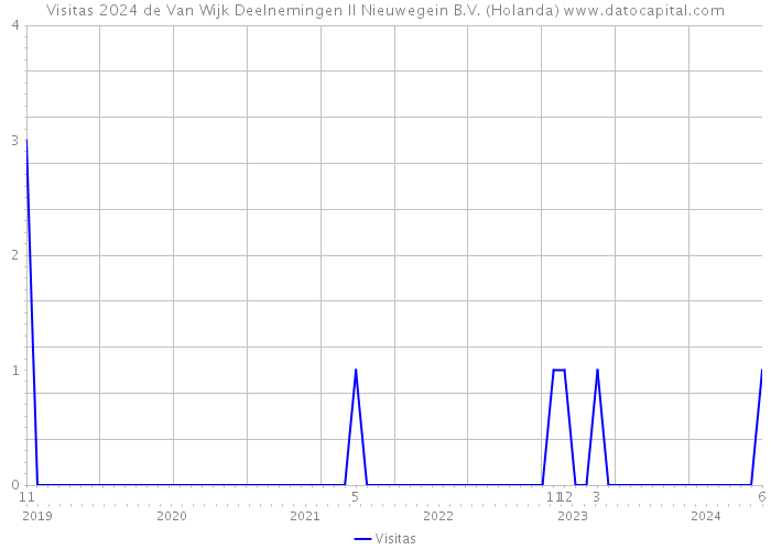 Visitas 2024 de Van Wijk Deelnemingen II Nieuwegein B.V. (Holanda) 