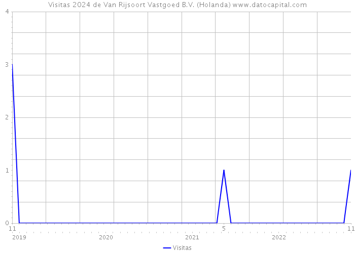 Visitas 2024 de Van Rijsoort Vastgoed B.V. (Holanda) 