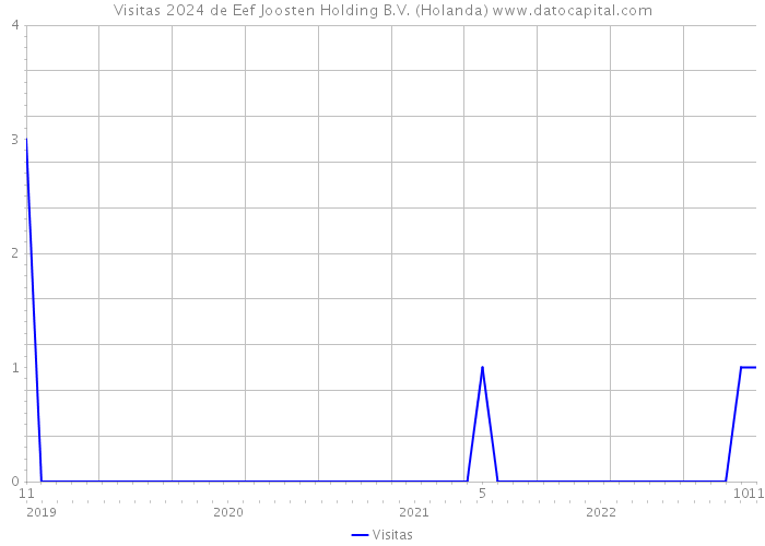 Visitas 2024 de Eef Joosten Holding B.V. (Holanda) 