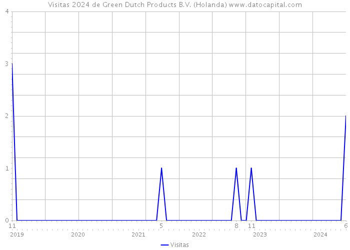 Visitas 2024 de Green Dutch Products B.V. (Holanda) 