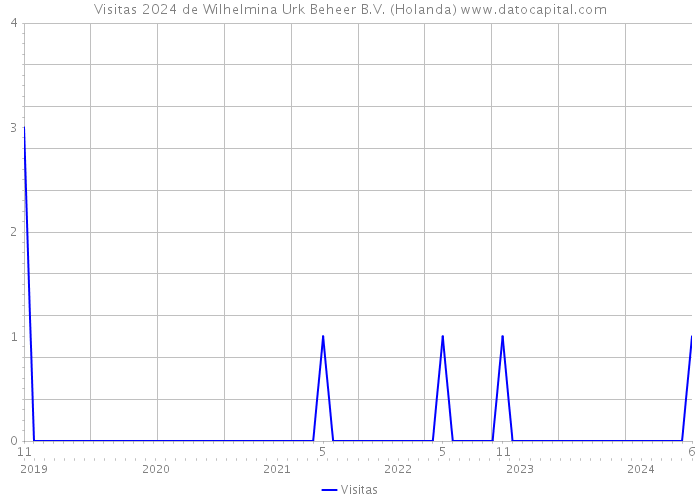 Visitas 2024 de Wilhelmina Urk Beheer B.V. (Holanda) 