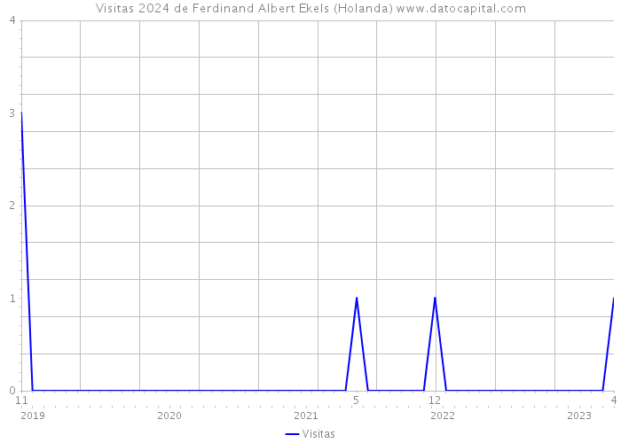 Visitas 2024 de Ferdinand Albert Ekels (Holanda) 