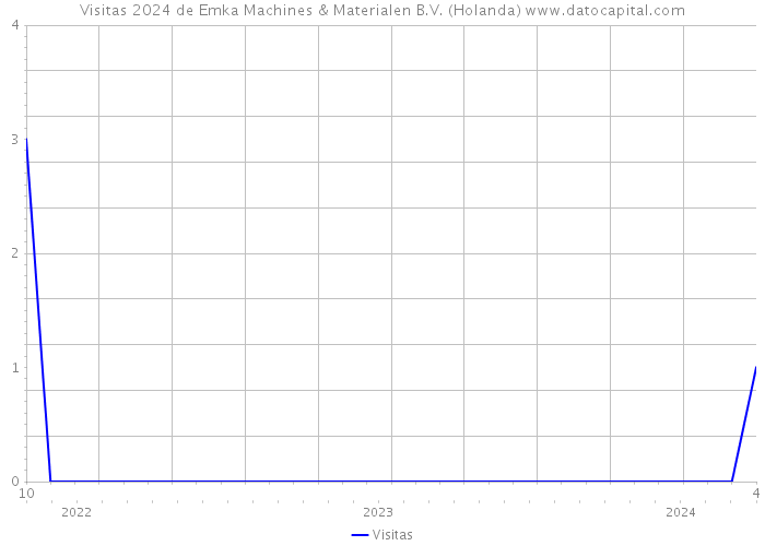 Visitas 2024 de Emka Machines & Materialen B.V. (Holanda) 